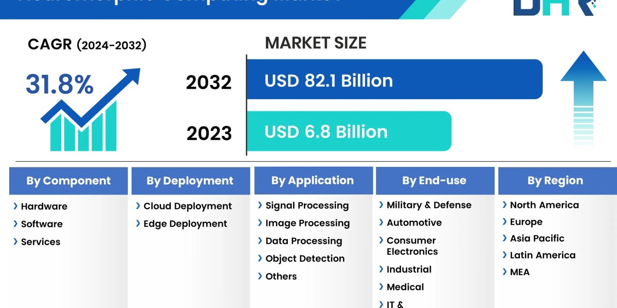 The neuromorphic computing market size was valued at USD 6.8 Billion in 2023