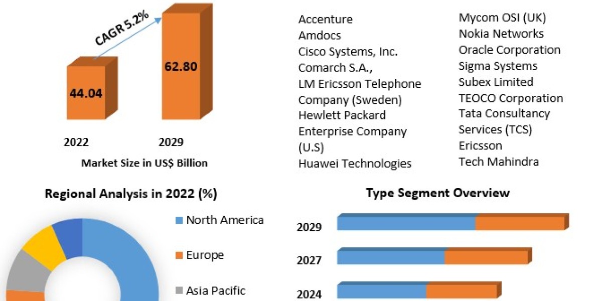 Operation and Business Support System Market Analysis, Share, Size, Growth