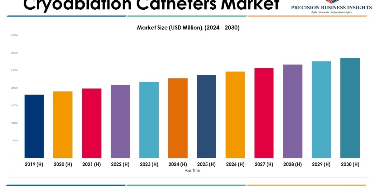 Cryoablation Catheters Market Size, Future Trends and Industry Growth by 2030