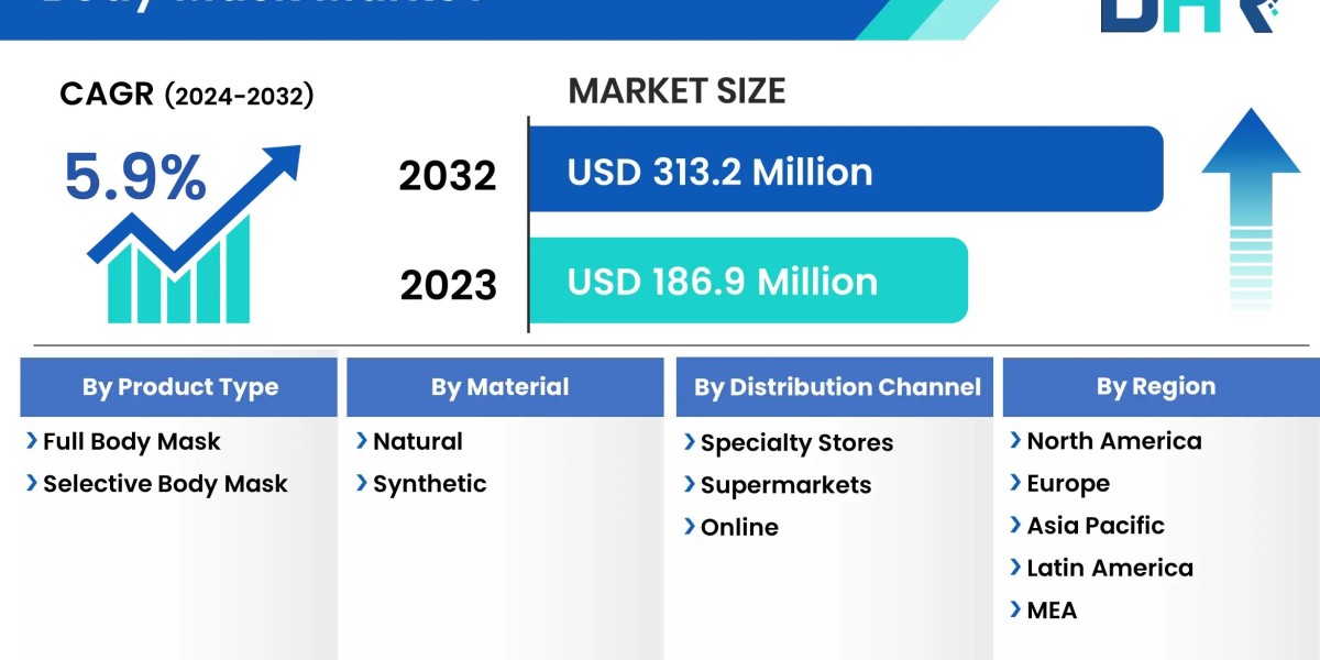 Body Mask Market to Exceed Valuation of USD 313.2 billion at a 5.9% CAGR by 2032