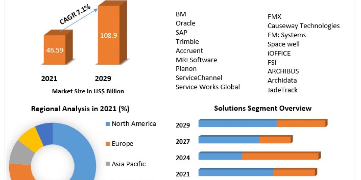 Facility Management Market Insights: Revenue Projections and Future Scope 2022-2029