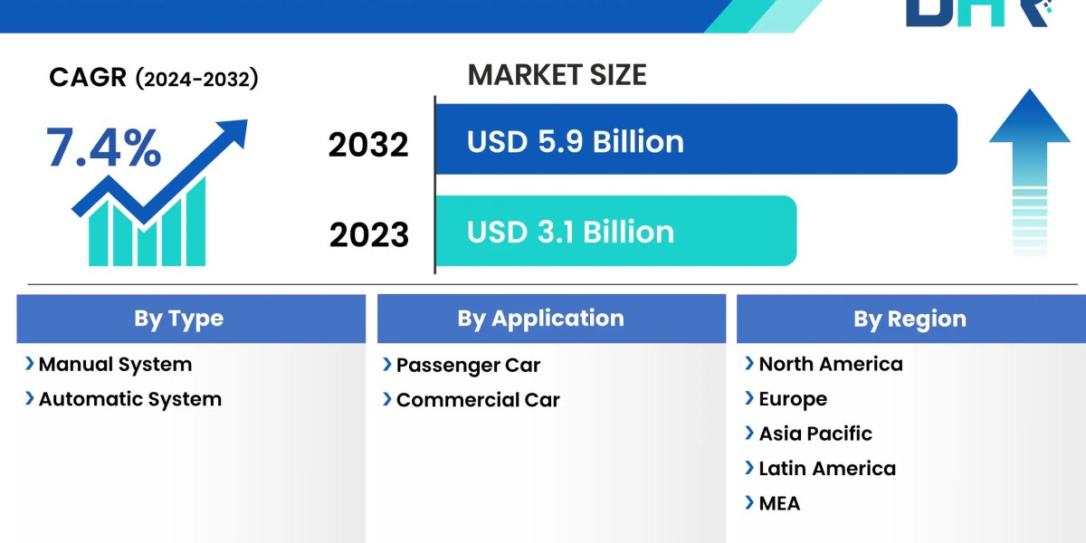 Remote Vehicle Shutdown Market- Global Market Size, Share, Growth, Trends, Statistics Analysis