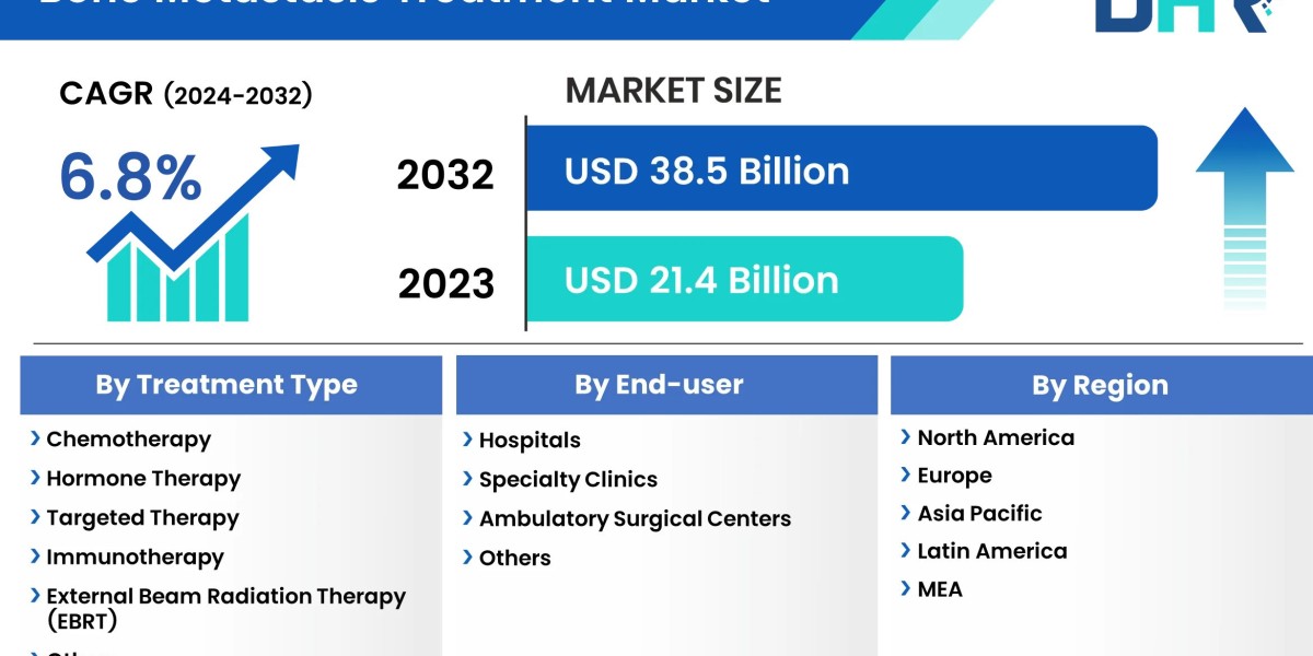 Bone Metastasis Treatment Market size to Reach USD 38.5 billion by 2032