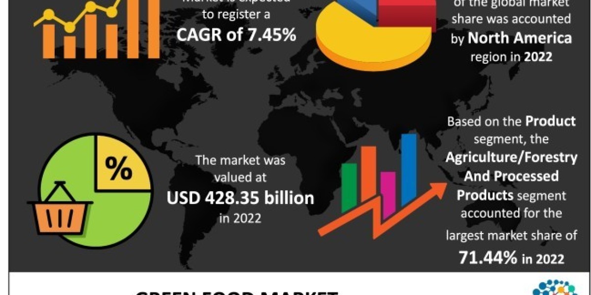 Global Green Food Market 2024 : Technology, Future Trends and Opportunities 2033