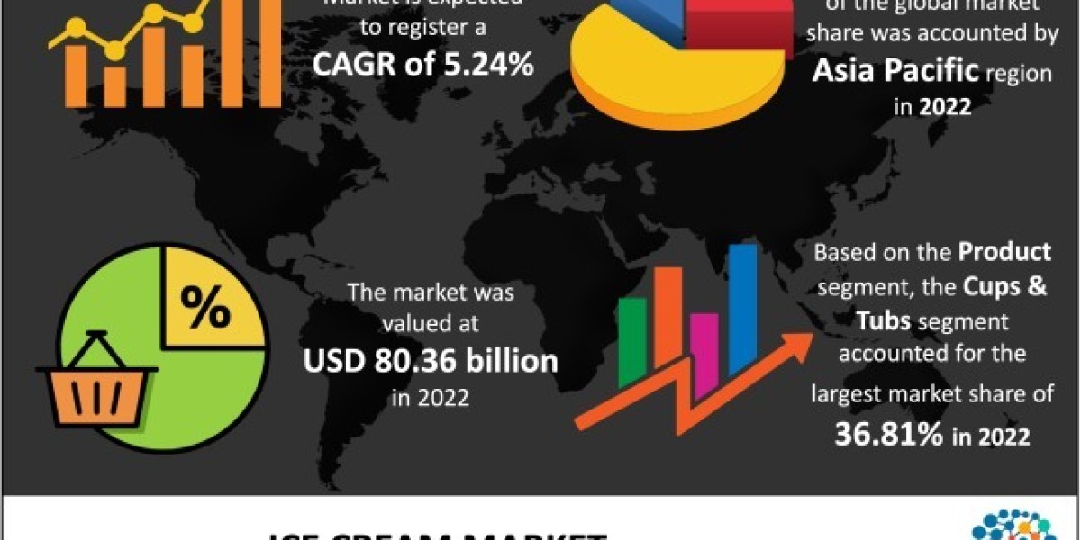 Global Ice Cream Market 2024 - Industry Analysis, Size, Share, Strategies and Forecast to 2033