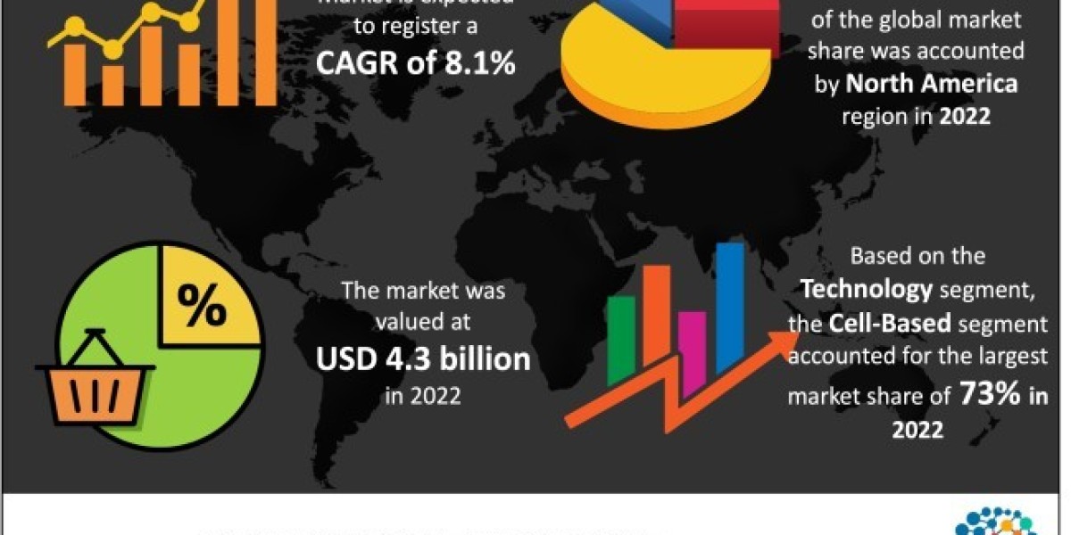 Flow Cytometry Market Regional Outlook, and Forecast 2023 – 2032