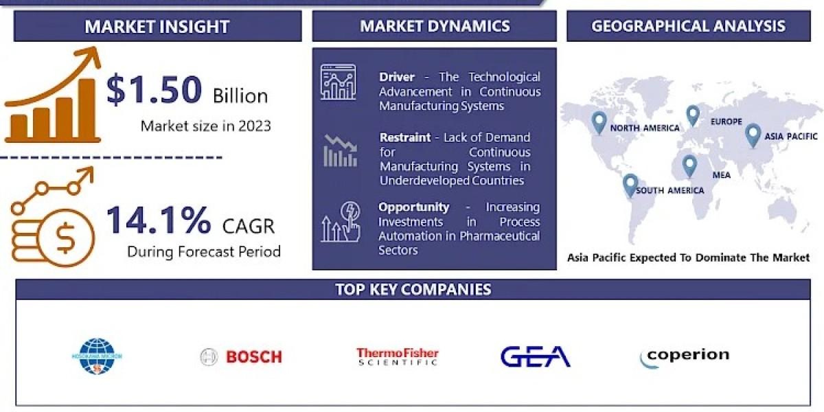 Pharmaceutical Continuous Manufacturing Market: Estimated Worth of US$ 4.93 Billion by 2032 | IMR