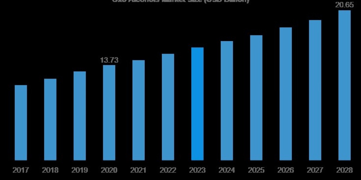 Oxo Alcohols Market Industry Opportunity By 2032; The Brainy Insights