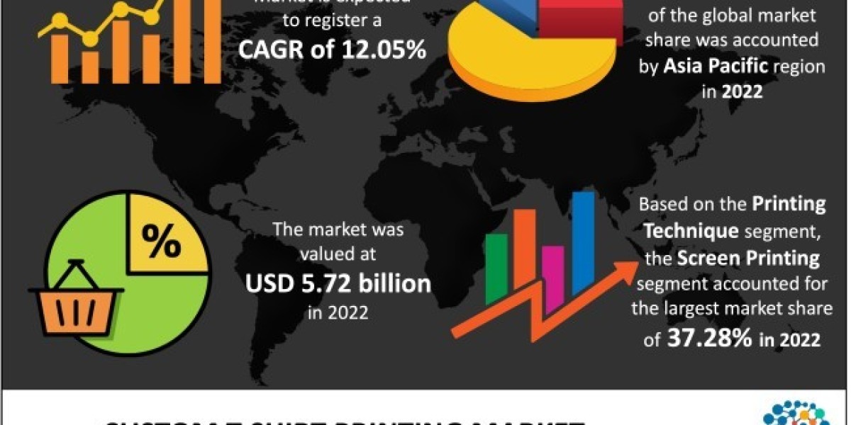 Custom T-shirt Printing Market – Trends, Growth Drivers, Technological Advancements, Product Innovations, Key Players An