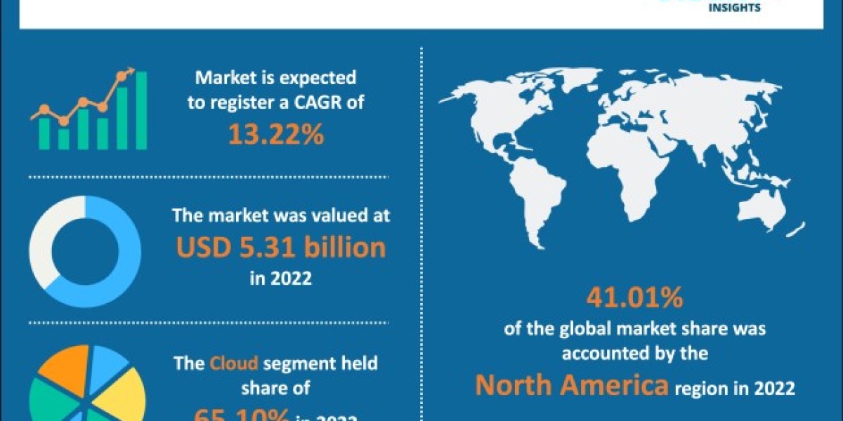 Marketing Automation Market Size, Share, Growth & Overview Forecast to 2032