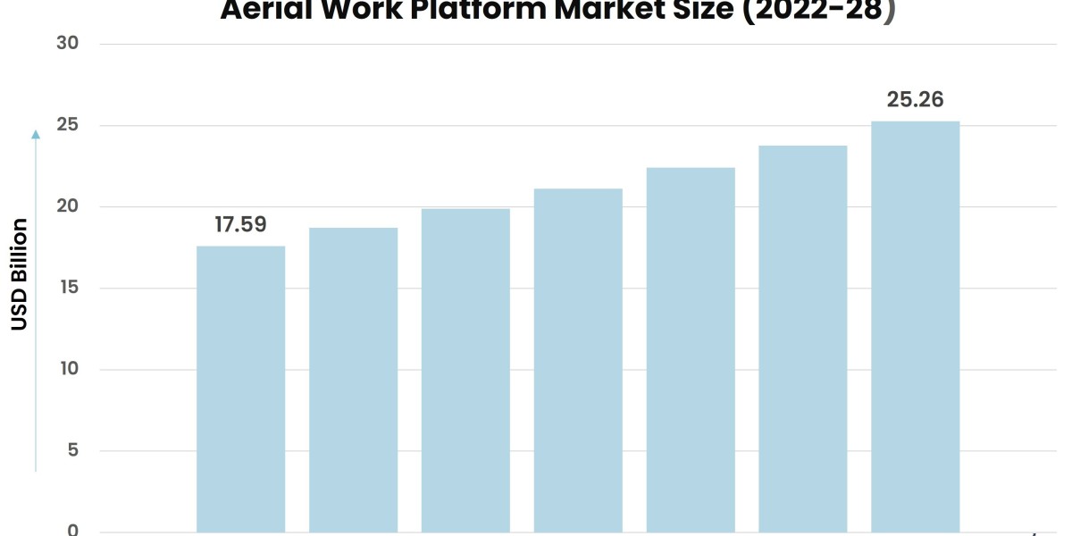 Market Challenges and Opportunities for Aerial Work Platform Manufacturers