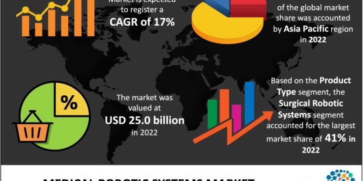 Medical Robotic Systems Market  2024-2033: Analysis On The Basis Of Current Industry Demand, Growth Rate, New Trends And