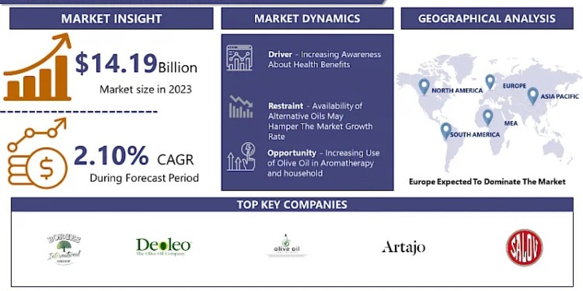 Olive Oil Market is projected to surge ahead at a CAGR of 2.10% from 2024 to 2032 |IMR