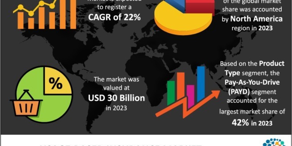 Global Usage-Based Insurance Market 2024 Growth Analysis, Opportunities, Trends, Developments and Forecast to 2033