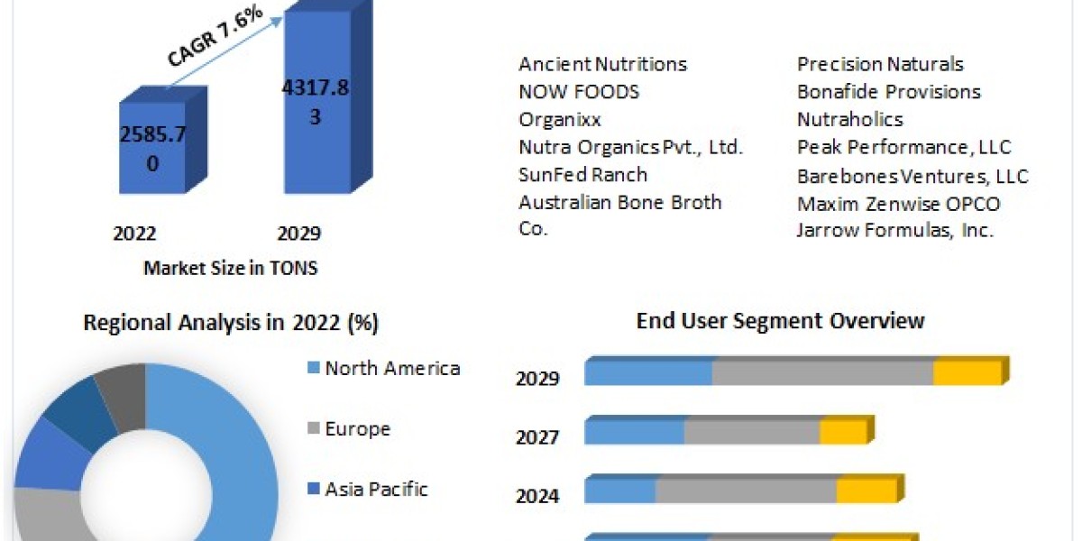 Bone Broth Protein Market Size and Growth Prospects (2023-2029)