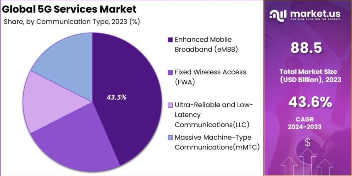 5G Services Market Dynamics: Charting the Course of Digital Transformation