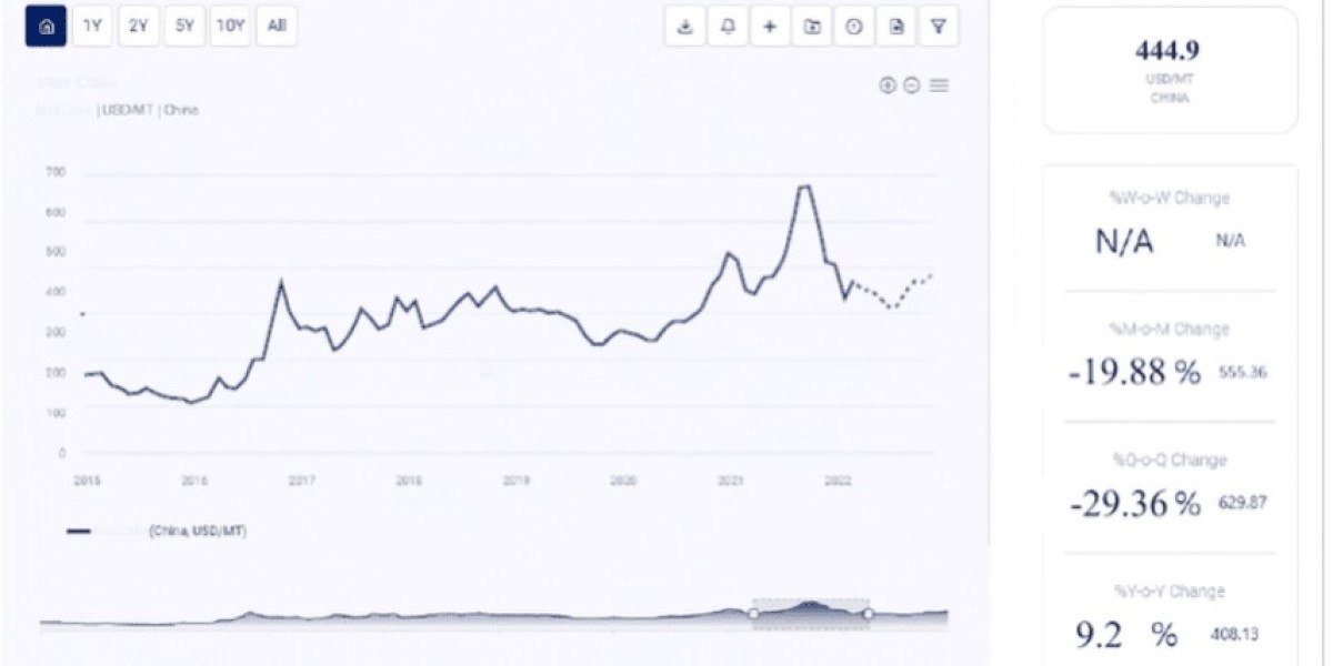 Sodium Tetraborate Price Trend: An In-Depth Analysis