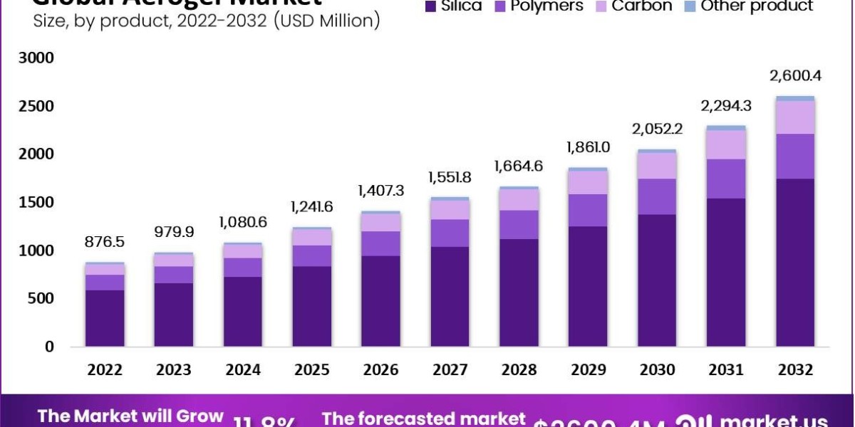 Innovative Aerogel Applications in Energy Storage and Environmental Remediation Adoption