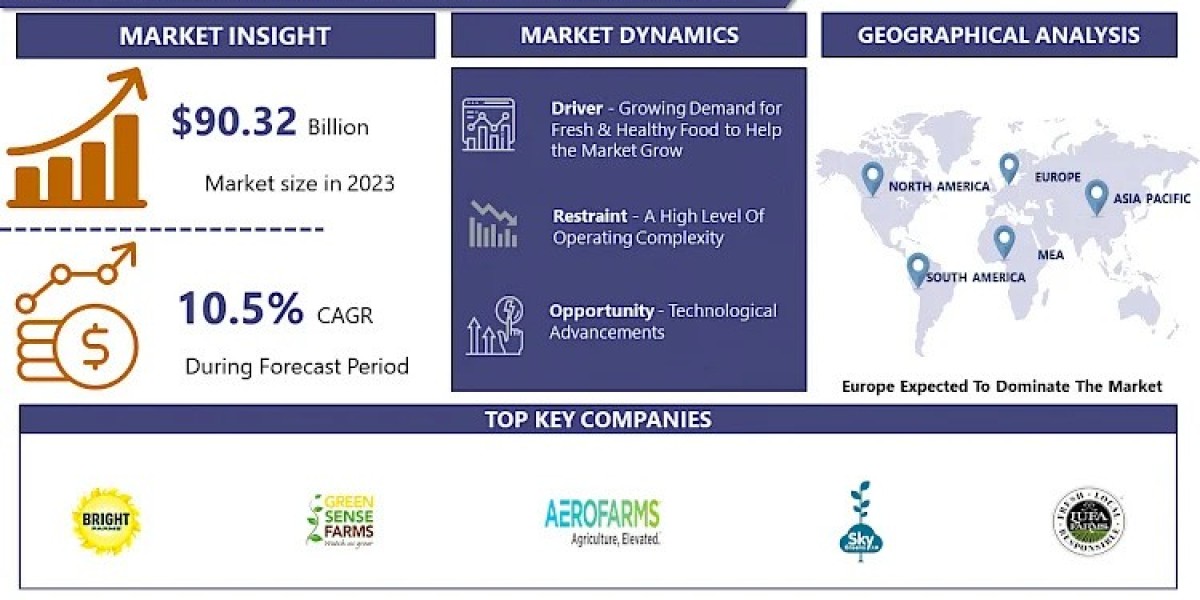 Controlled Environment Agriculture Market to Exhibit a Remarkable CAGR of 10.5% by 2032