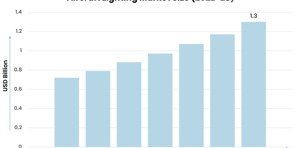 Illuminating the Skies: Key Trends in the Aircraft Lighting Market