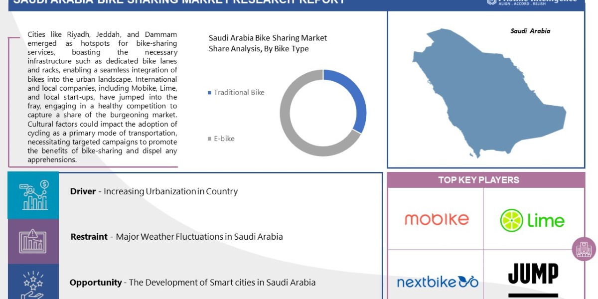 Saudi Arabia Bike Sharing Market 2032 Business Insights with Key Trend Analysis