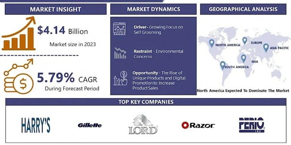 Global Disposable Razors Market - Growth, Trends, Opportunity, and Forecast (2024 - 2032)