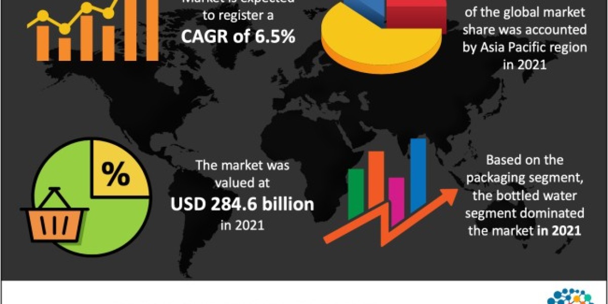 Packaged Water Market Status, Top Emerging Trends, Growth and Business Opportunities 2032