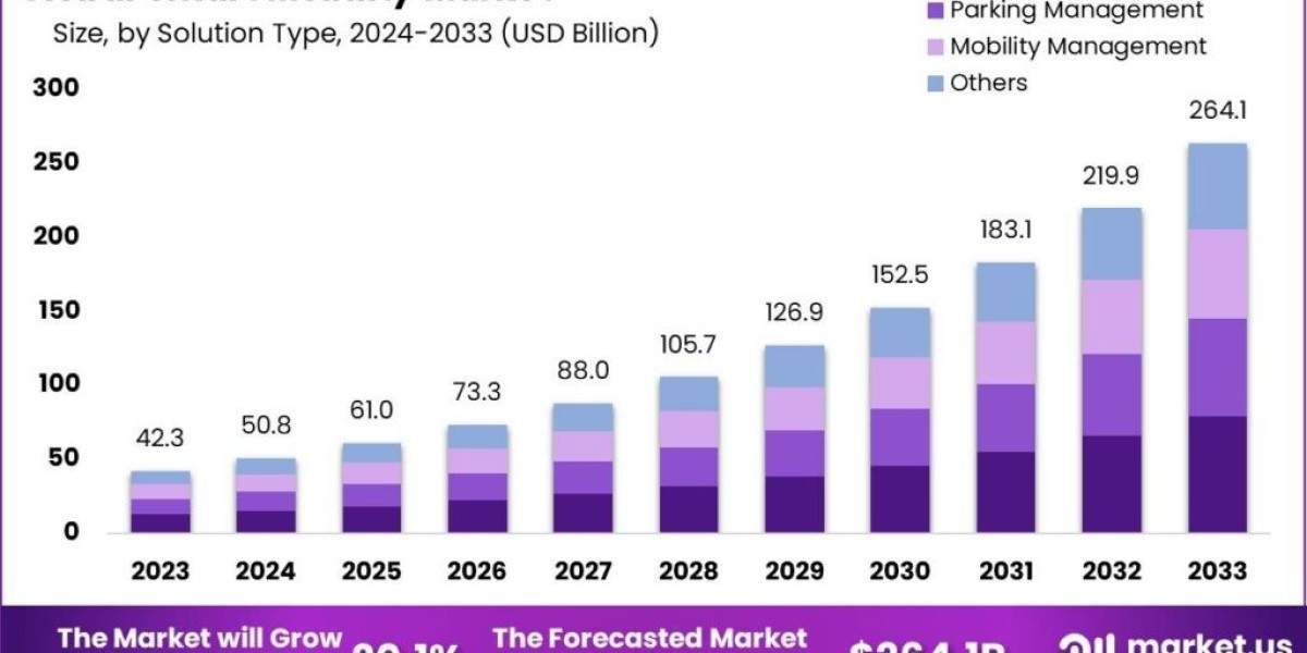 Smart Mobility Market: Leading the Charge in Electric Vehicles