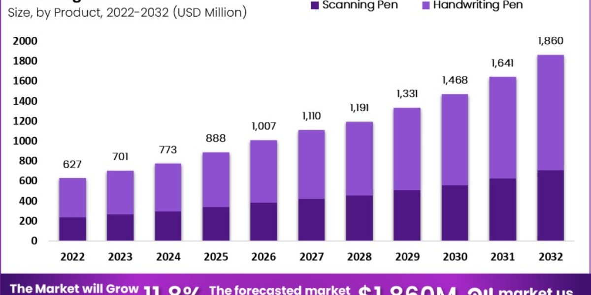 Digital Pen Market: Sailing Towards Digital Elegance