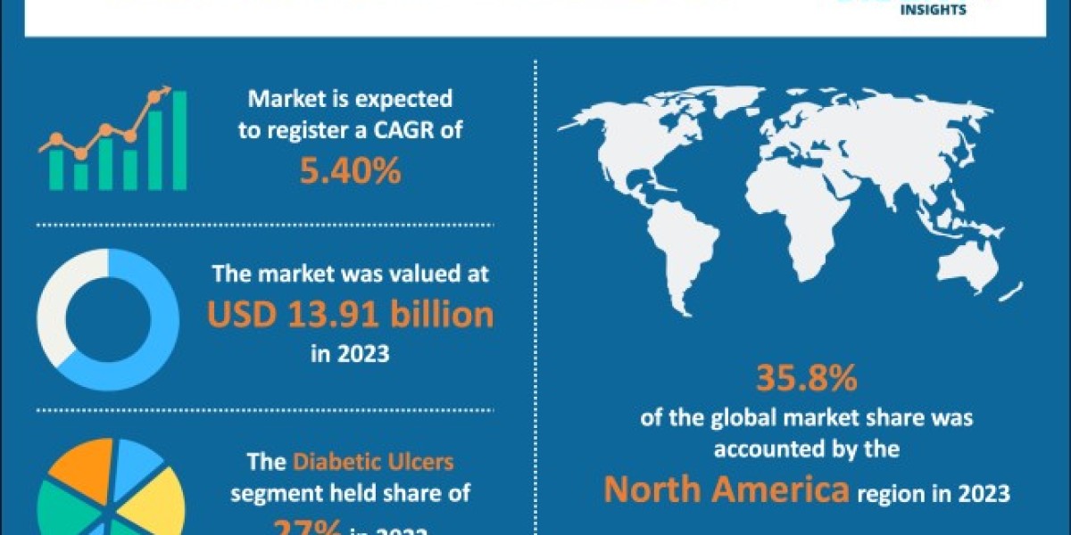 Chronic Wound Care Market Rate Rising at Pervasive Rates During 2023 – Exclusive Report by The Brainy Insights