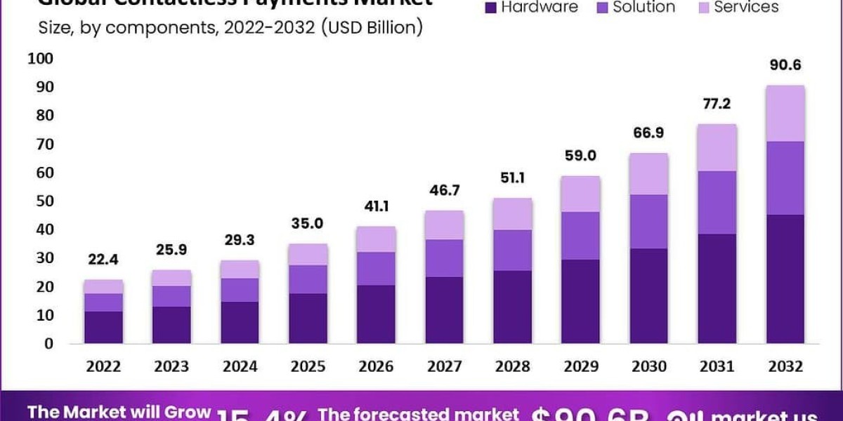 Contactless Payments Market: From Innovation to Implementation