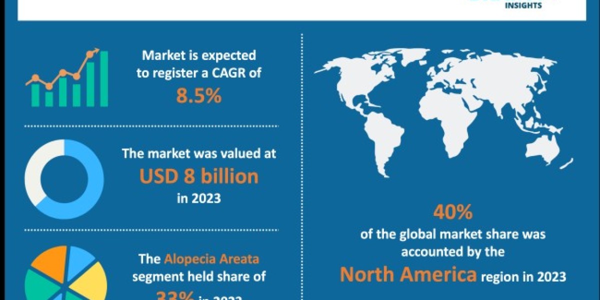 Alopecia Market Size, Share & Analysis Report by 2032