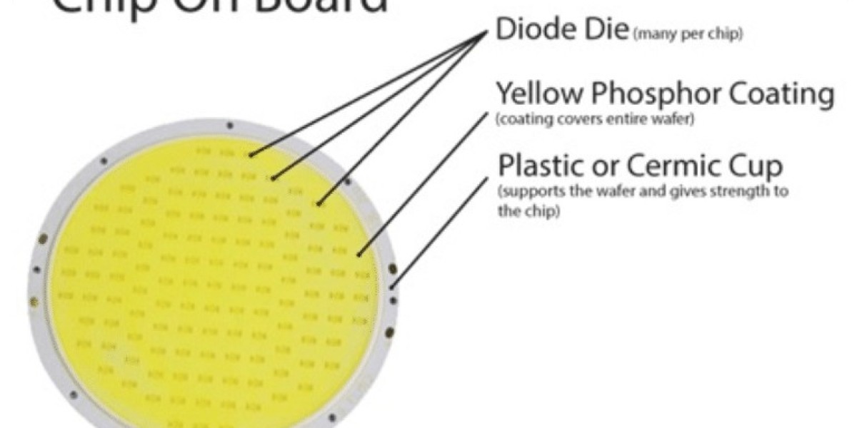 Chip On Board LED Market size Overview: Current Scenario and Future Growth | 2032