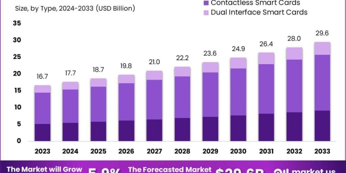 Smart Card Market: Evolution Insights