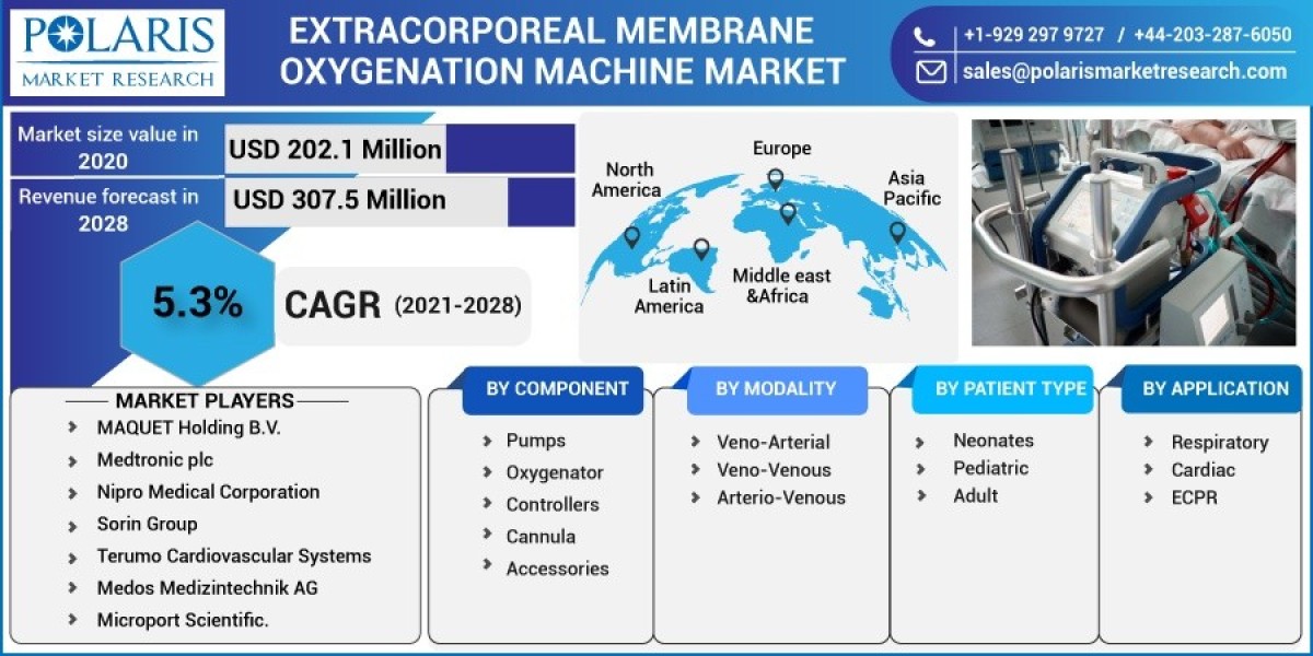 Extracorporeal Membrane Oxygenation Machine Market Emerging Trends and Revenue Forecast to 2032