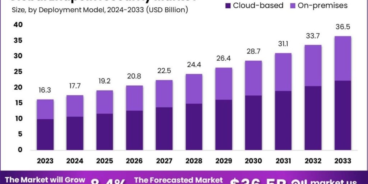 Endpoint Security Market : Securing Every Digital Touchpoint