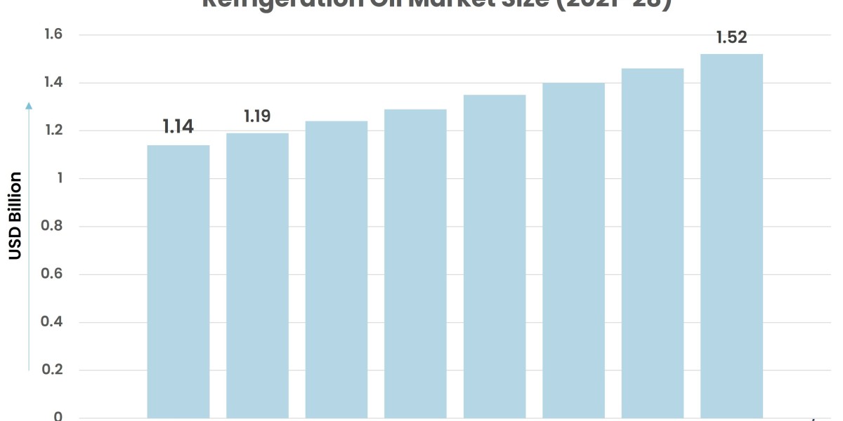 Market Dynamics: Demand Drivers in the Refrigeration Oil Sector