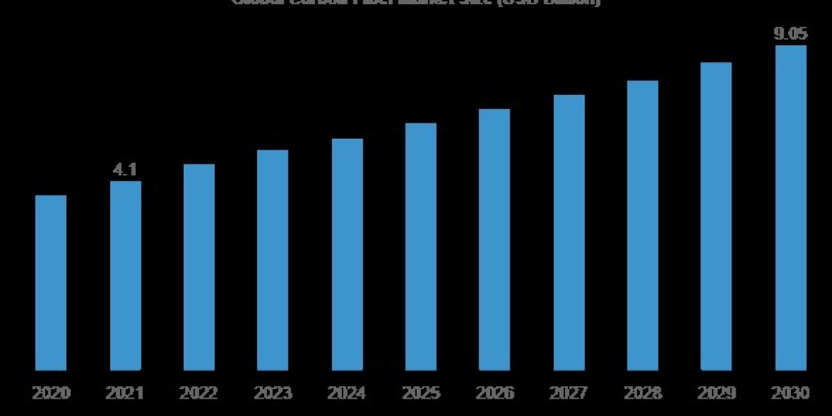 Global Carbon Fiber  Market to Deliver Greater Revenues during the Forecast Period 2024-2033