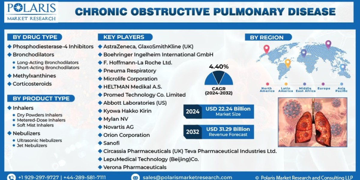 Chronic Obstructive Pulmonary Disease Market Emerging Trends and Revenue Forecast to 2032