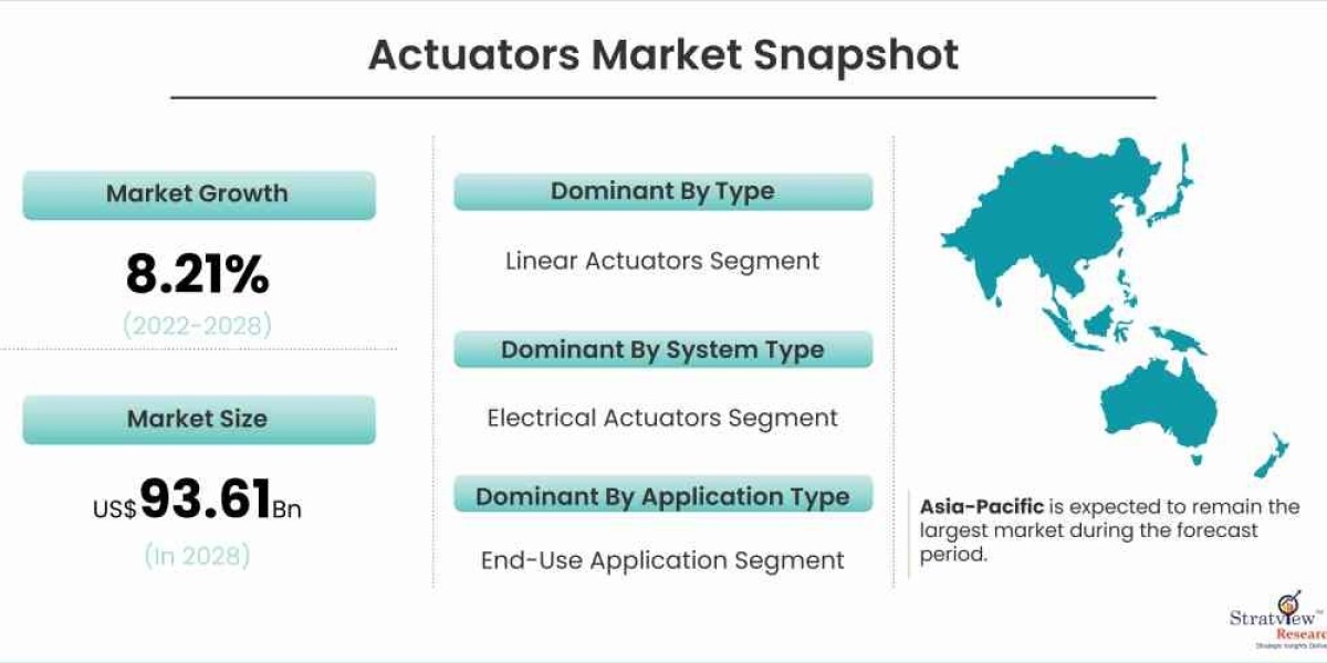 The Booming Actuators Market: Key Trends and Future Prospects