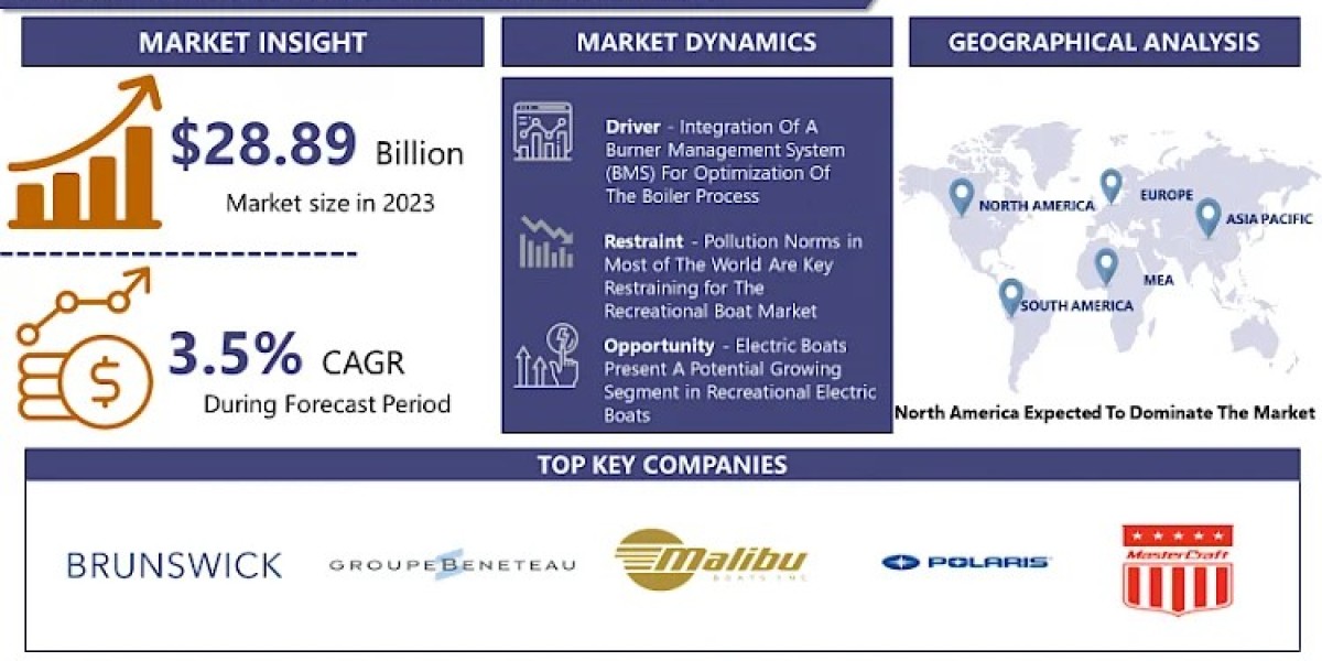 Global Recreational Boat Market Market Size Worth $36.05 Billion by 2032 | IMR