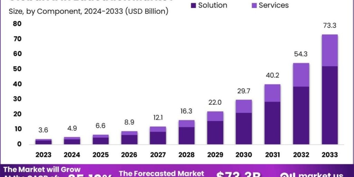 AI in Education Market: Advancing Learning Analytics