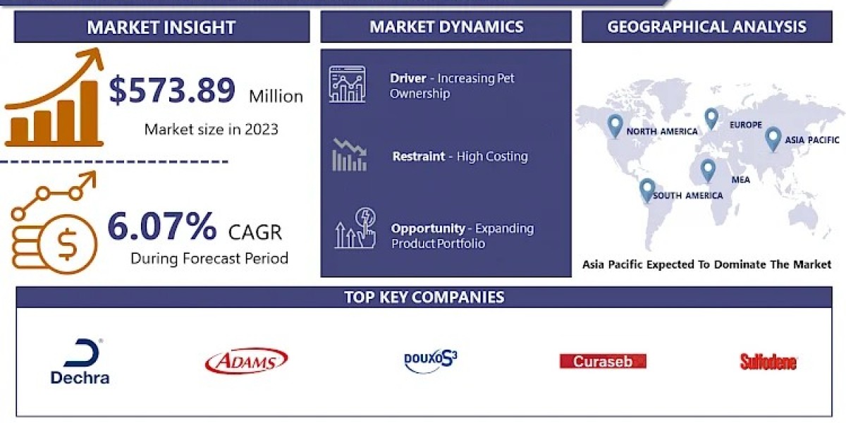 Pet Medicated Shampoo Market Projected to Hit USD 975.35 Million at a 6.07% CAGR by 2032