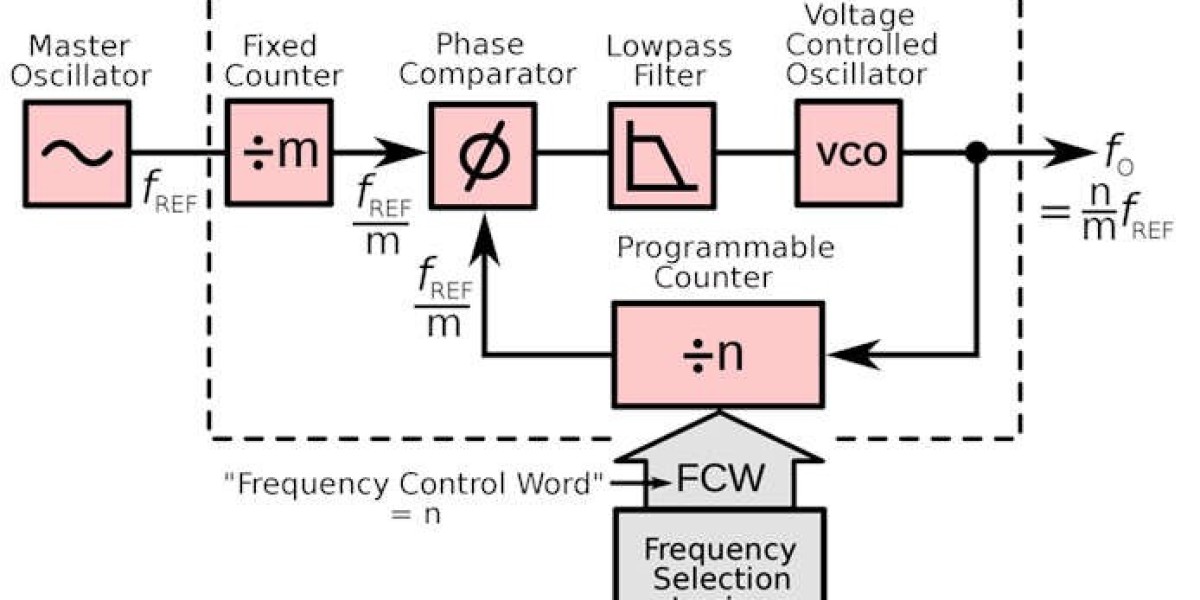 Frequency Synthesizer Market Growing Trade Among Emerging Economies Opening New Opportunities by 2032