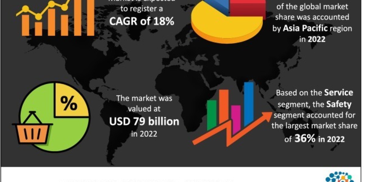 Connected Vehicle Market – Industry Analysis and Forecast- 2023–2032