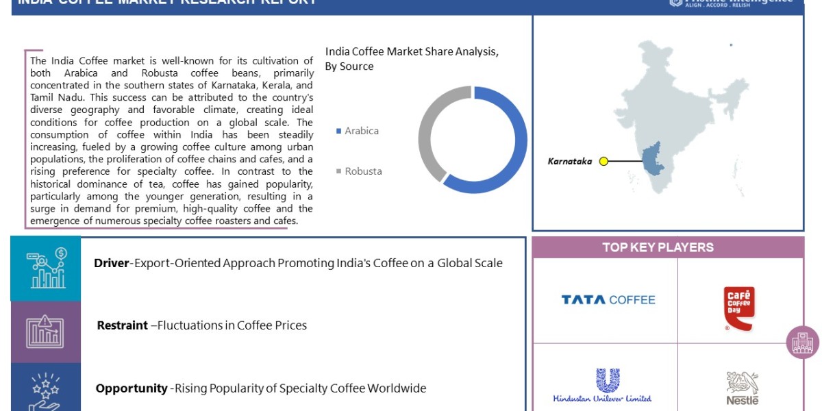 India Coffee Market: Forthcoming Trends and Share Analysis by 2032