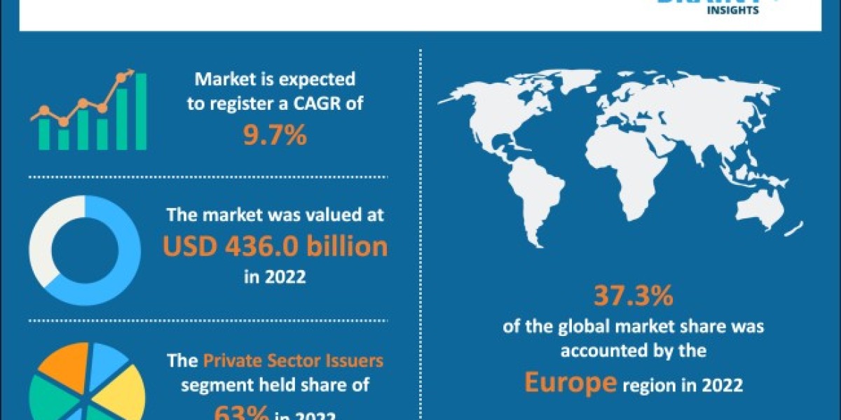 Green Bonds Market Size, Outlook, Share, Prominent Players, Growth, and Forecast 2033