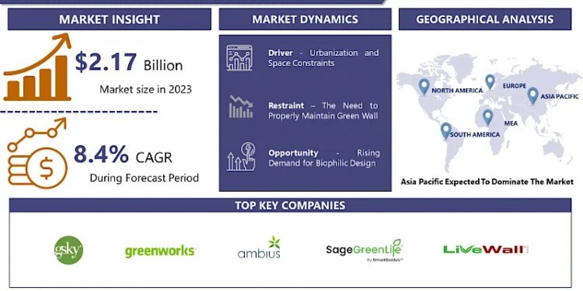 Global Green Walls Market Size to Surpass USD 4.48 Billion with a Growing CAGR of 8.4% by 2032