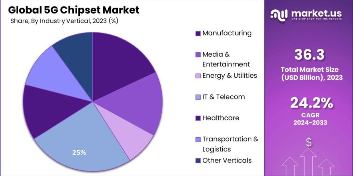 5G Chipset Market Trends: Powering Innovations