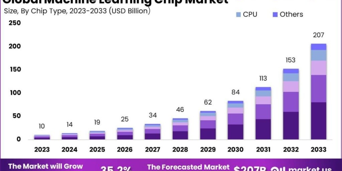 Machine Learning Chip Market: AI Hardware for Tomorrow